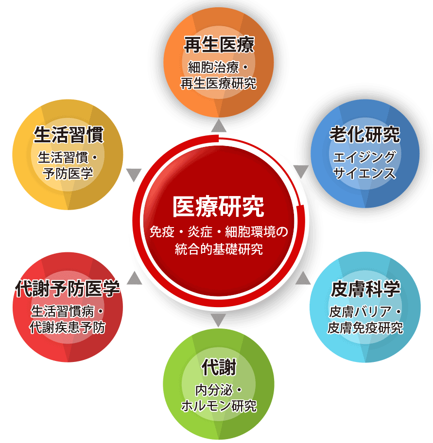 医療研究の応用図
